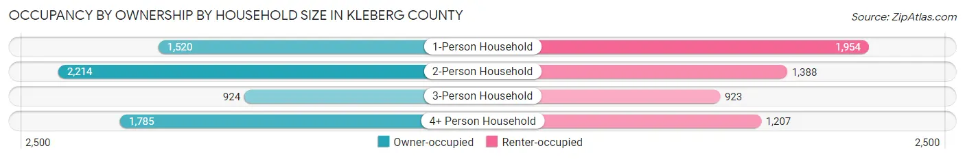 Occupancy by Ownership by Household Size in Kleberg County