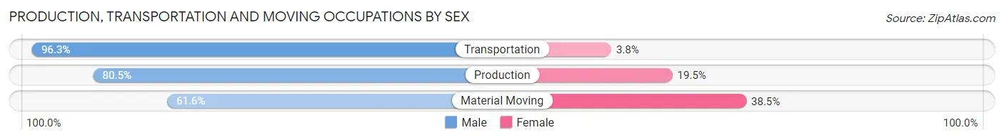 Production, Transportation and Moving Occupations by Sex in Kleberg County