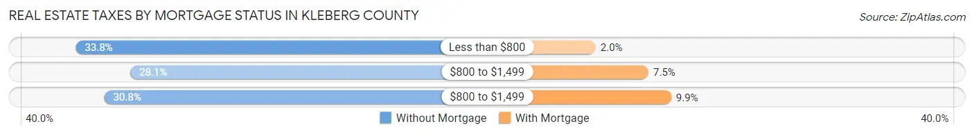 Real Estate Taxes by Mortgage Status in Kleberg County