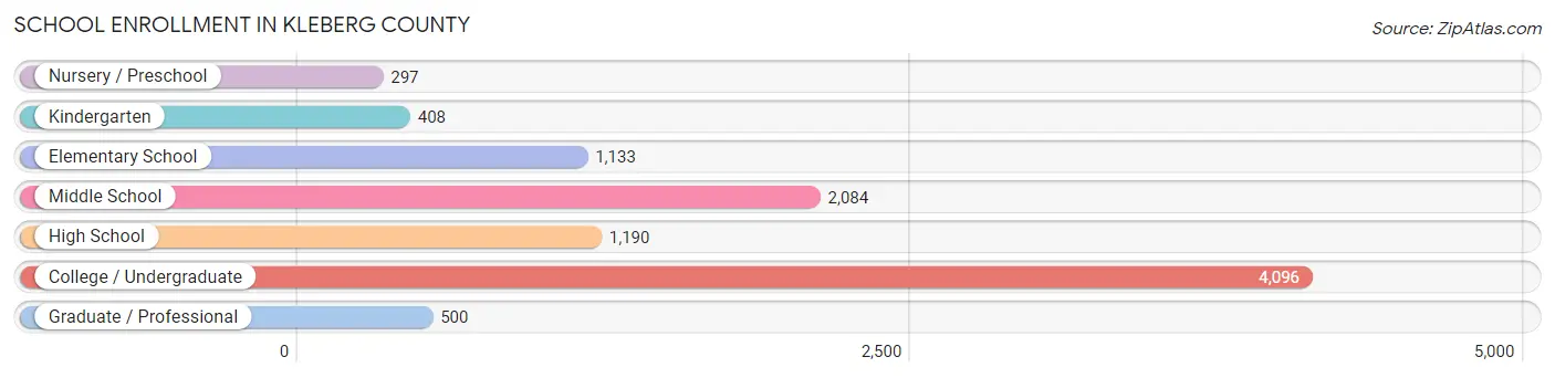 School Enrollment in Kleberg County