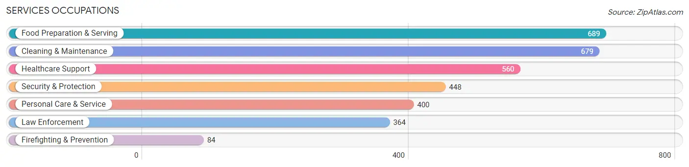 Services Occupations in Kleberg County