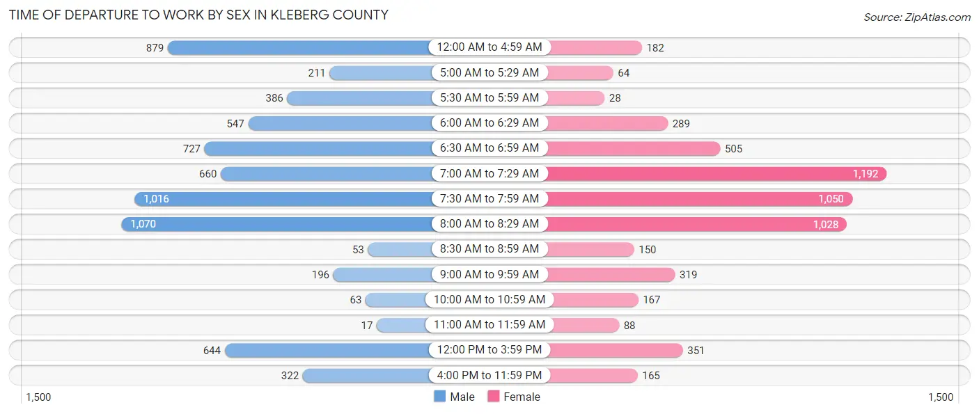 Time of Departure to Work by Sex in Kleberg County