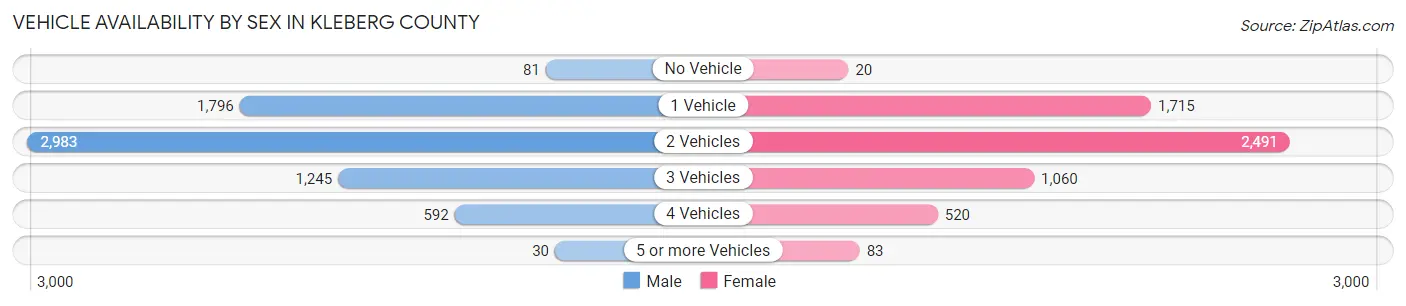 Vehicle Availability by Sex in Kleberg County