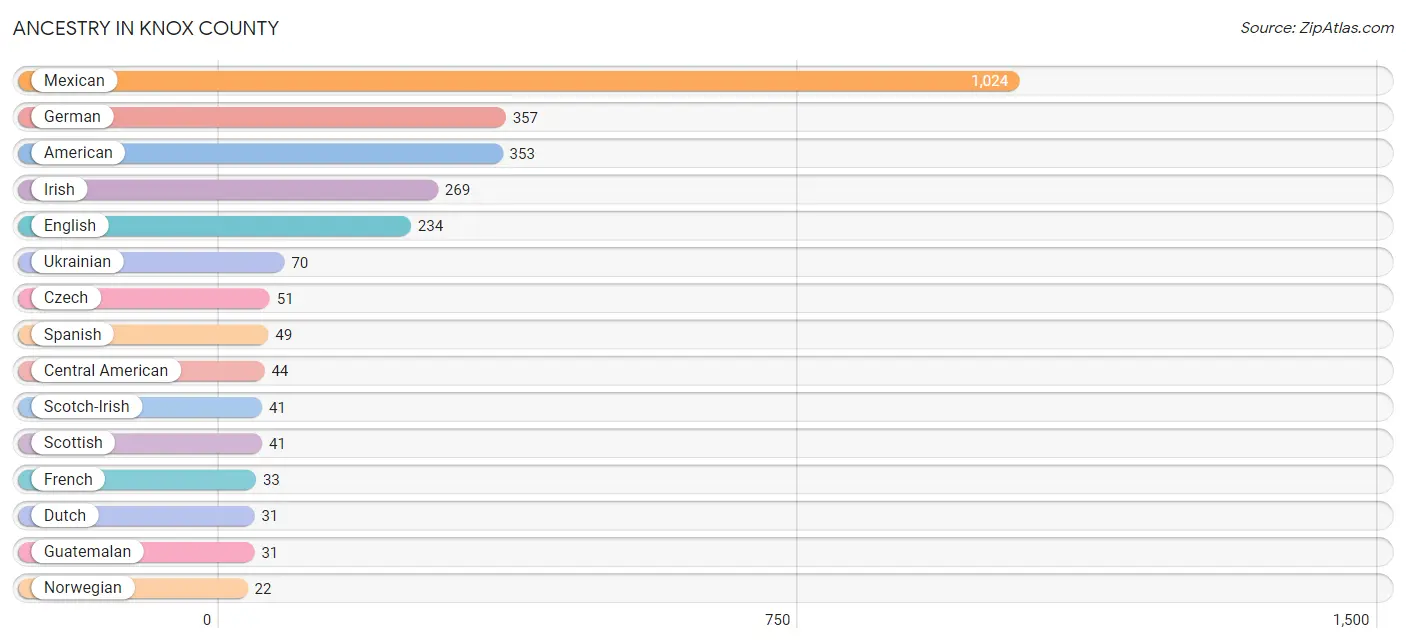Ancestry in Knox County