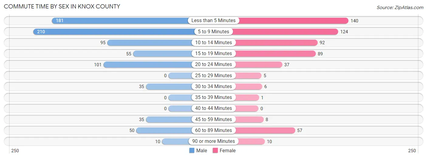 Commute Time by Sex in Knox County