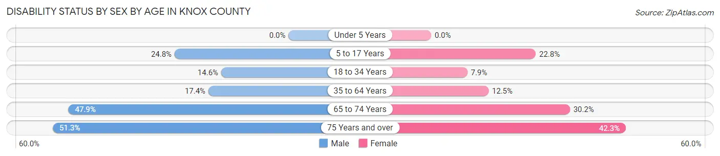 Disability Status by Sex by Age in Knox County