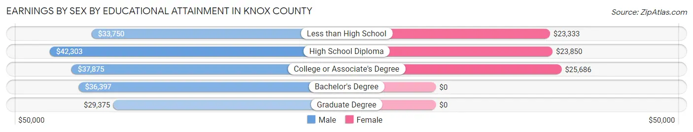 Earnings by Sex by Educational Attainment in Knox County
