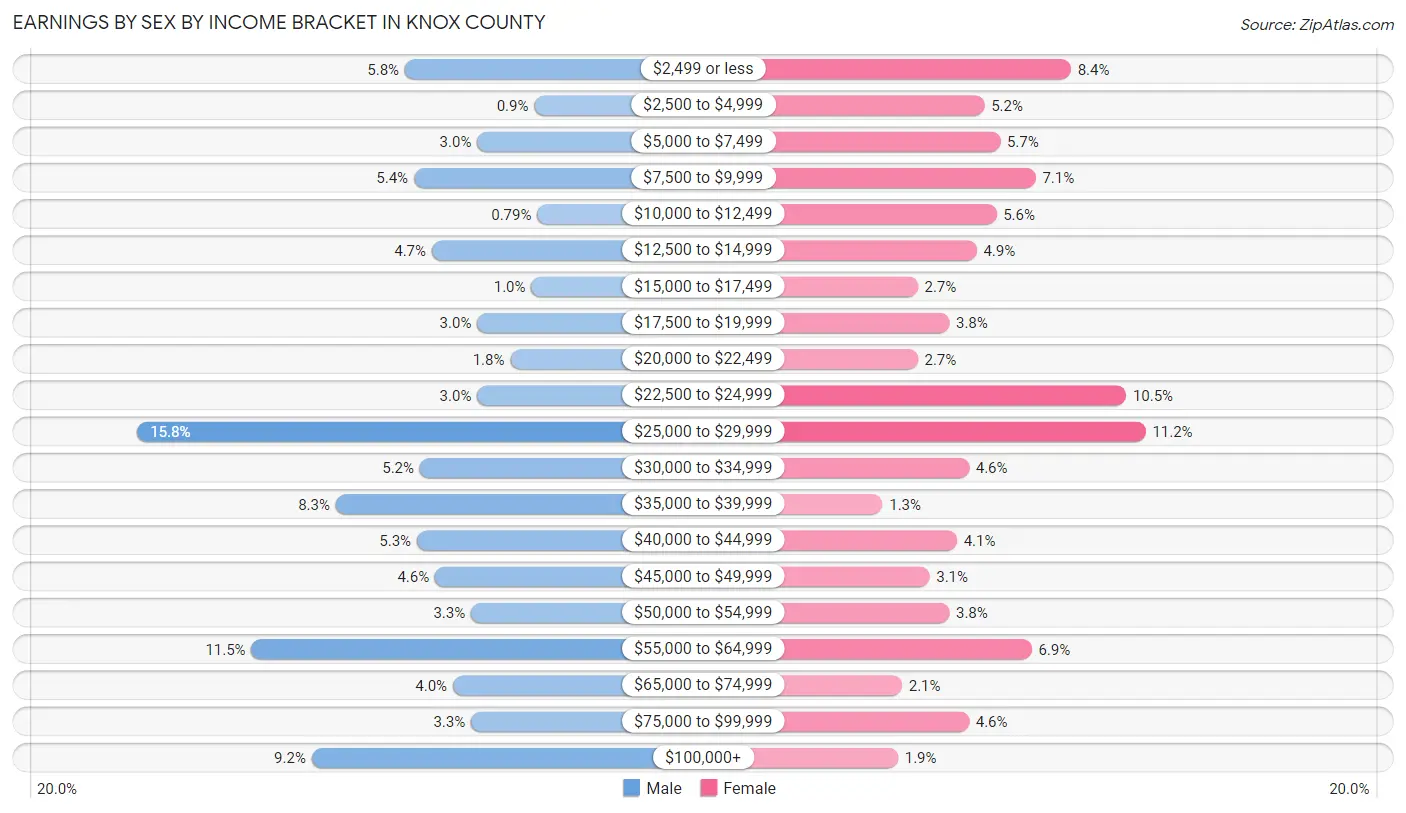 Earnings by Sex by Income Bracket in Knox County