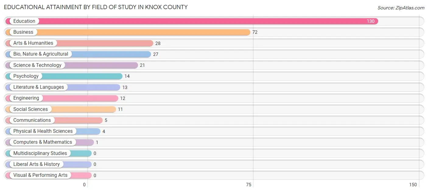 Educational Attainment by Field of Study in Knox County