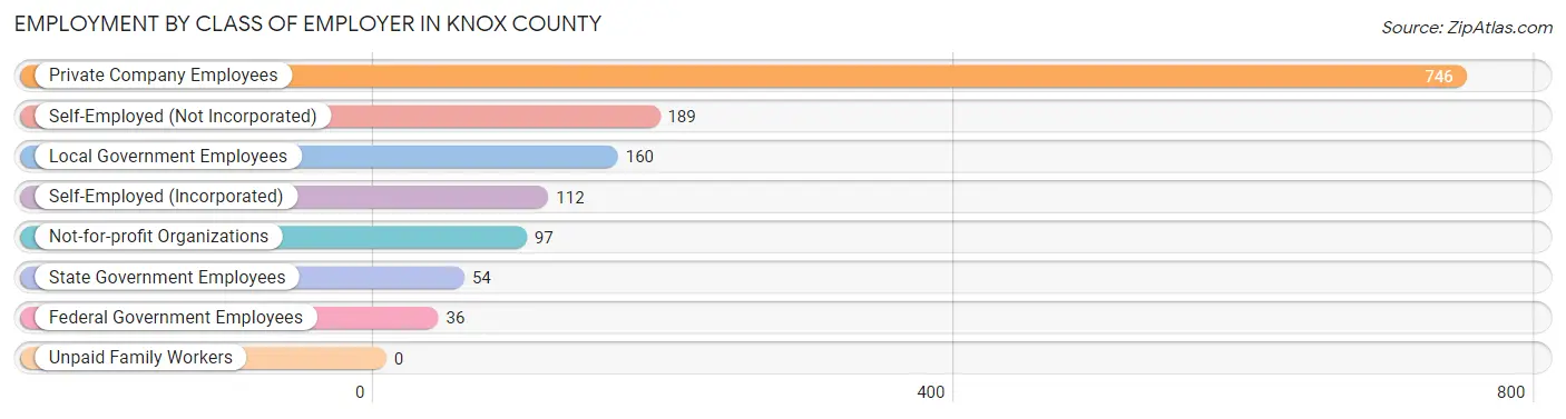 Employment by Class of Employer in Knox County