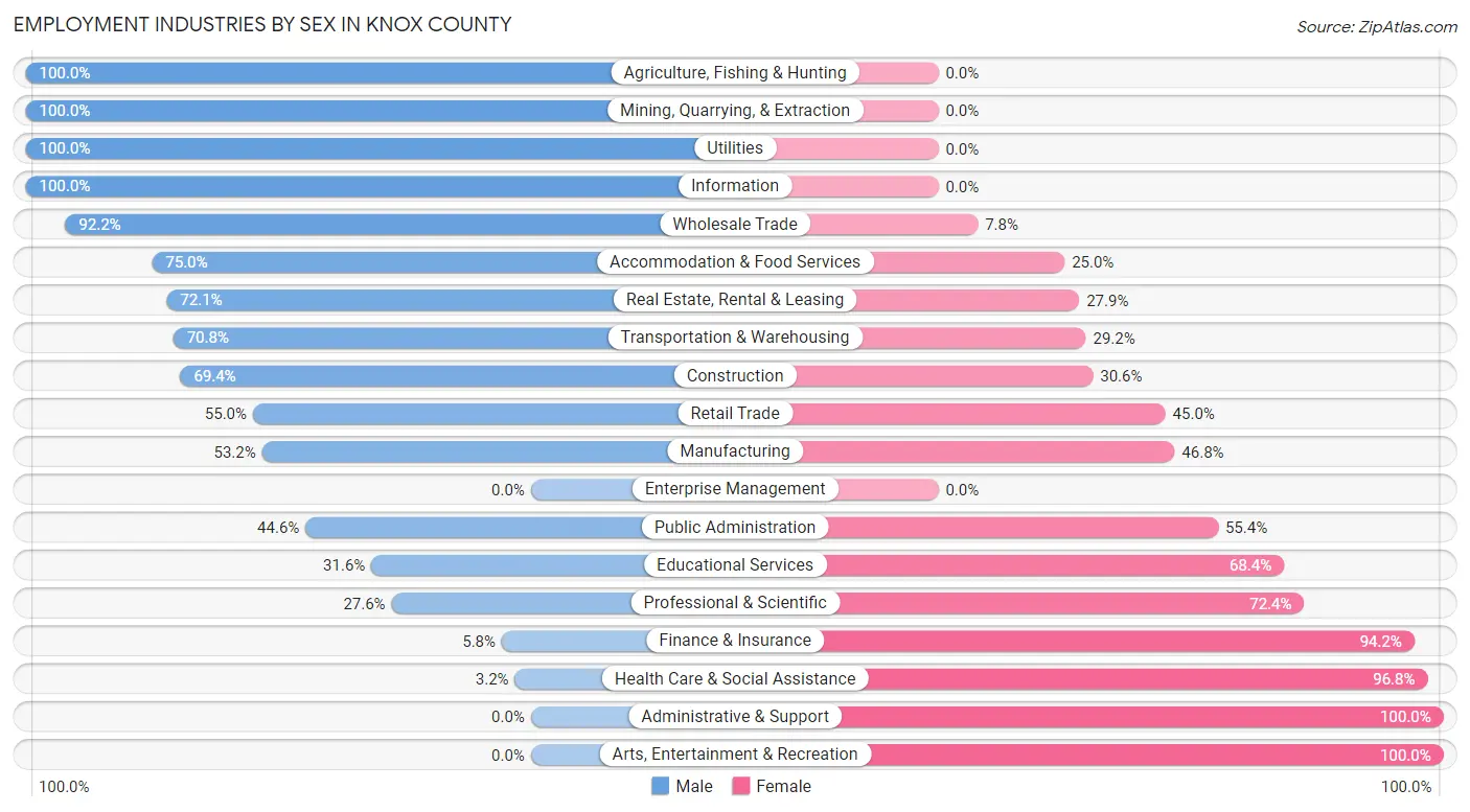 Employment Industries by Sex in Knox County