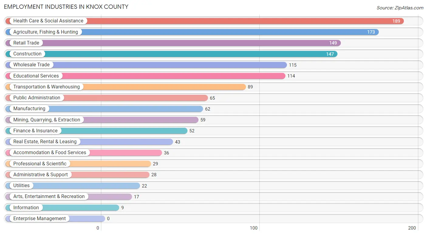Employment Industries in Knox County