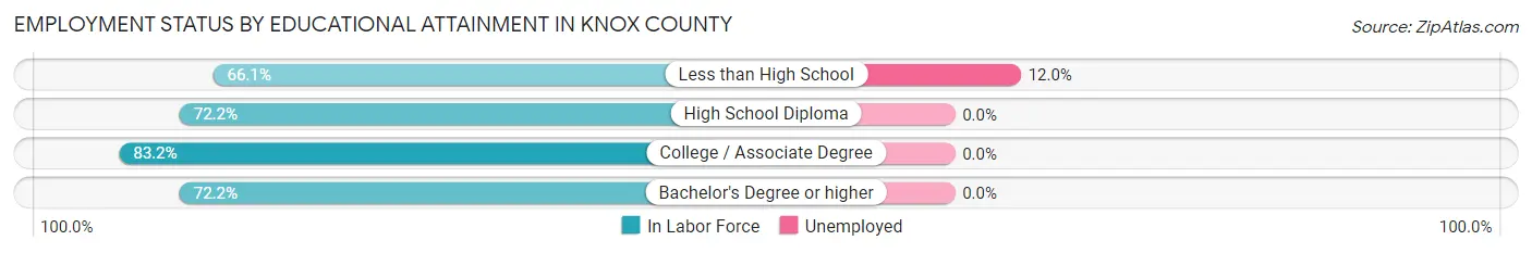 Employment Status by Educational Attainment in Knox County