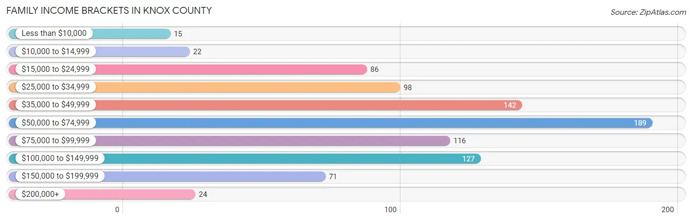 Family Income Brackets in Knox County