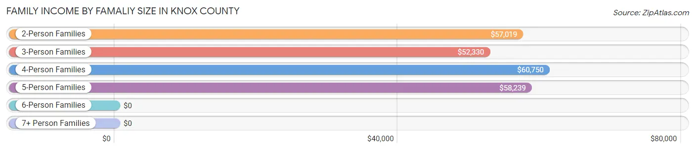 Family Income by Famaliy Size in Knox County