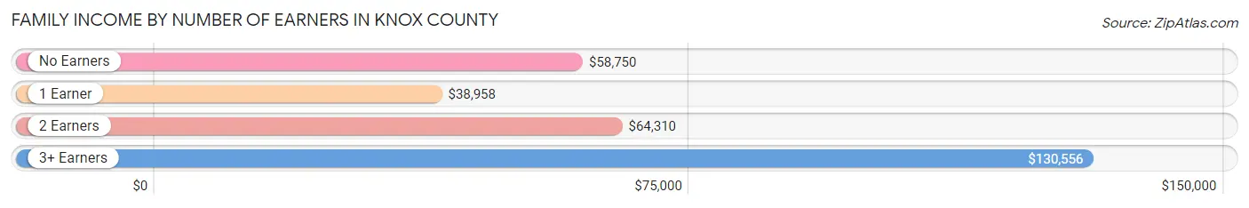 Family Income by Number of Earners in Knox County