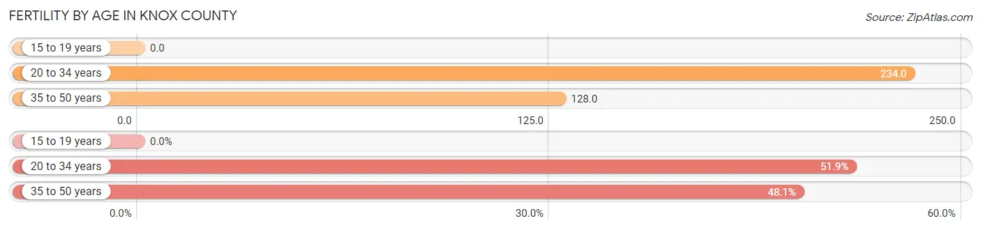 Female Fertility by Age in Knox County