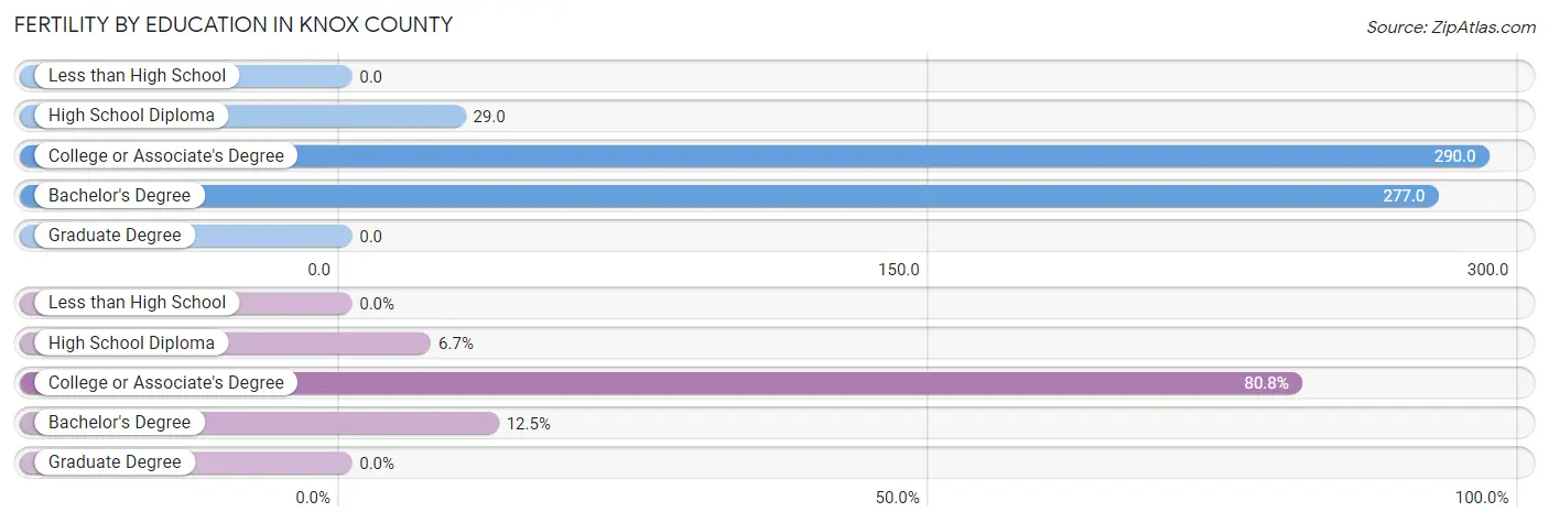 Female Fertility by Education Attainment in Knox County