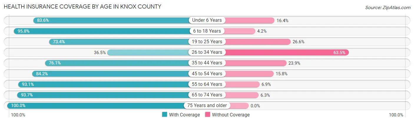 Health Insurance Coverage by Age in Knox County