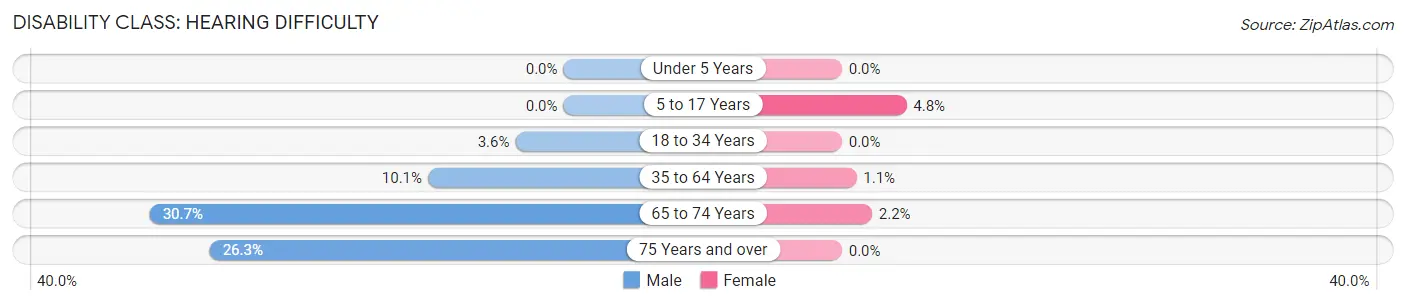 Disability in Knox County: <span>Hearing Difficulty</span>