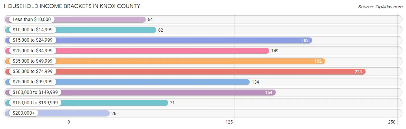 Household Income Brackets in Knox County