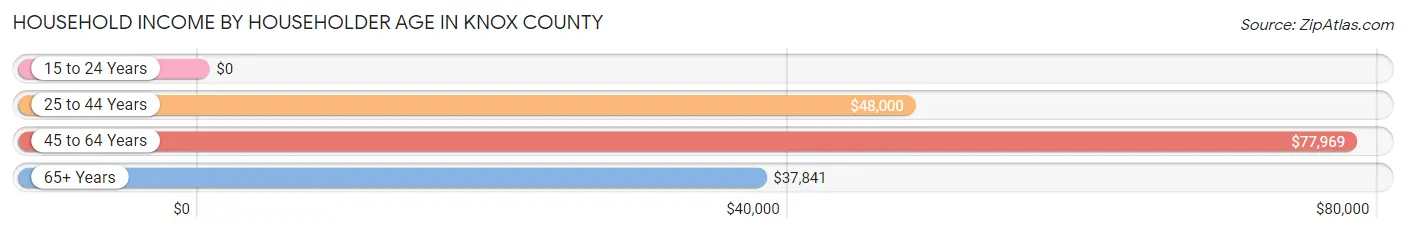 Household Income by Householder Age in Knox County