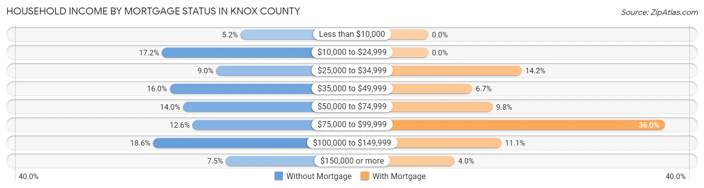 Household Income by Mortgage Status in Knox County