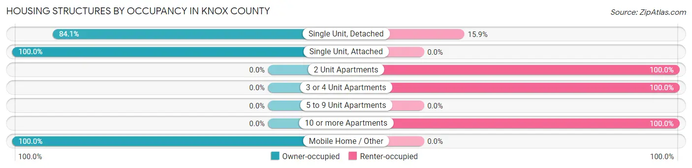 Housing Structures by Occupancy in Knox County