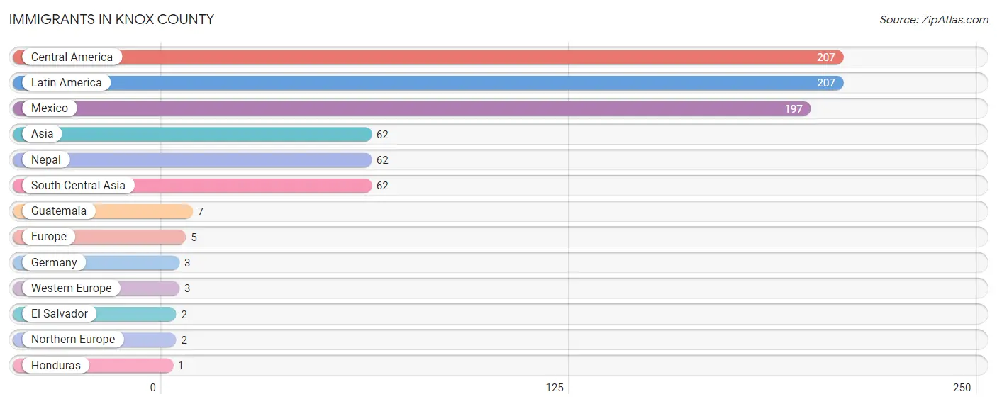 Immigrants in Knox County