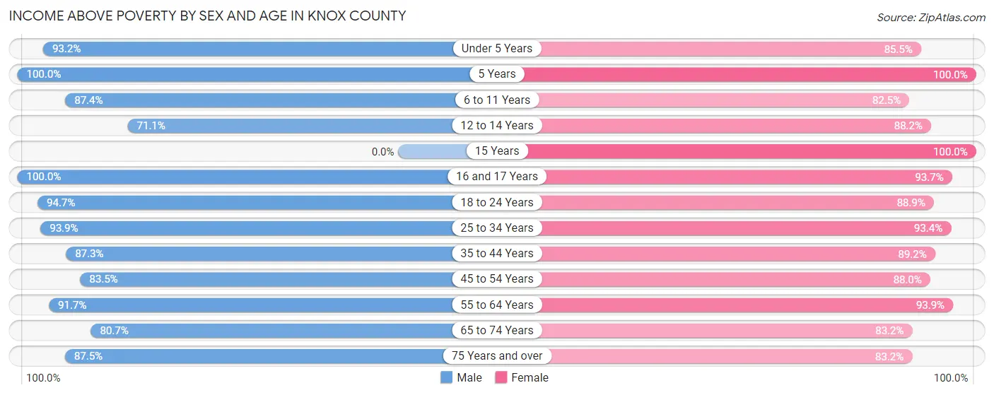 Income Above Poverty by Sex and Age in Knox County
