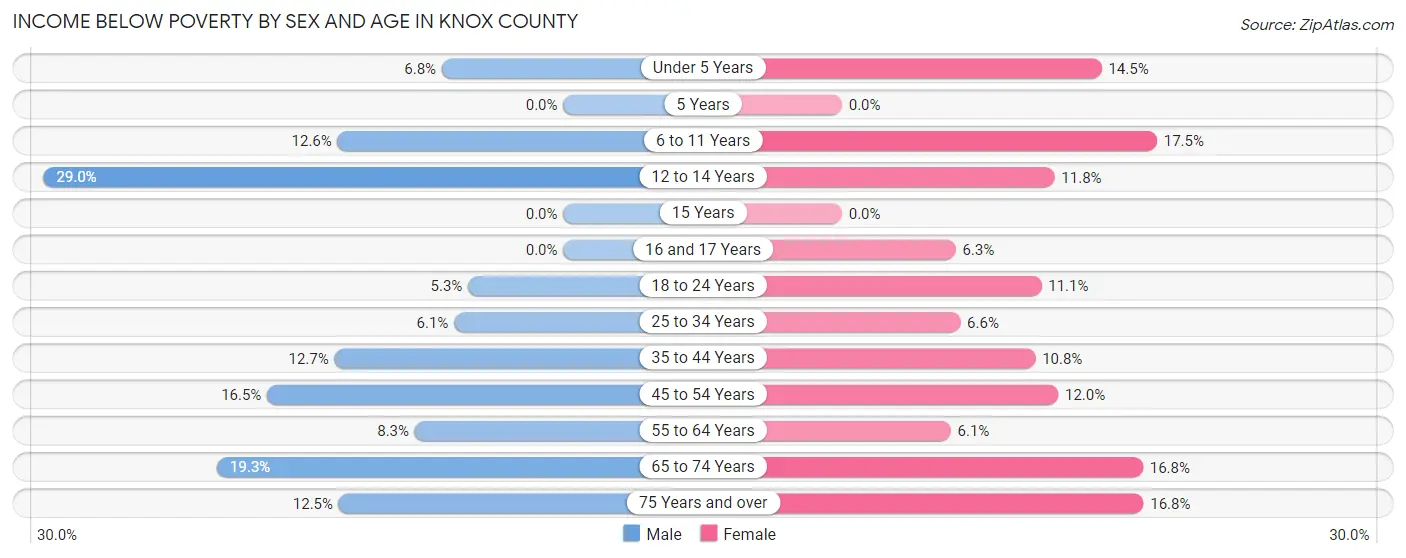 Income Below Poverty by Sex and Age in Knox County