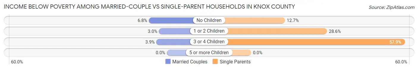 Income Below Poverty Among Married-Couple vs Single-Parent Households in Knox County