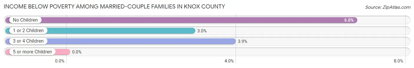 Income Below Poverty Among Married-Couple Families in Knox County