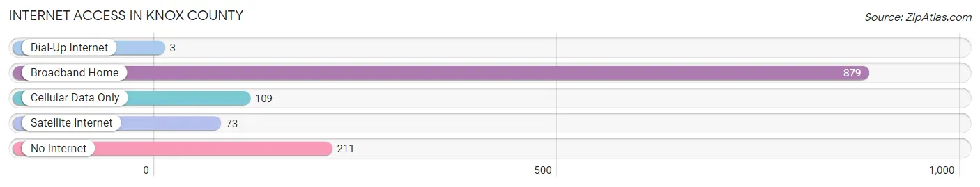 Internet Access in Knox County