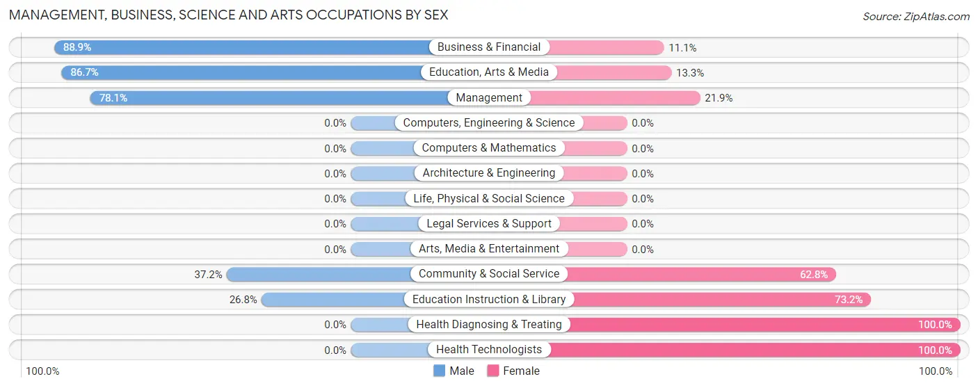 Management, Business, Science and Arts Occupations by Sex in Knox County