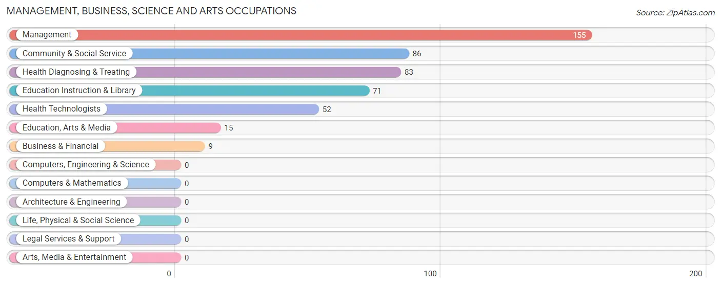 Management, Business, Science and Arts Occupations in Knox County