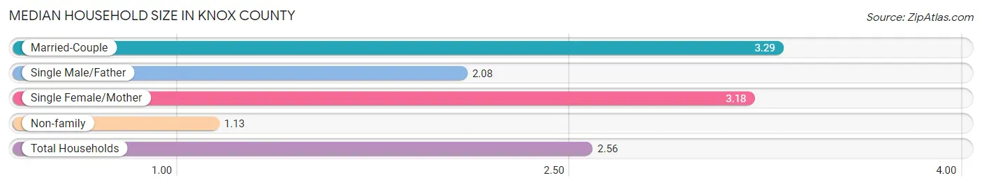 Median Household Size in Knox County