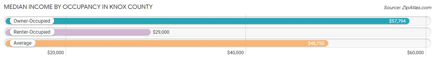 Median Income by Occupancy in Knox County
