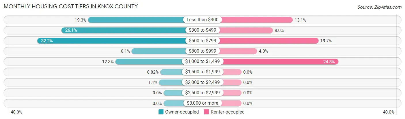 Monthly Housing Cost Tiers in Knox County