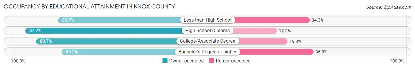 Occupancy by Educational Attainment in Knox County