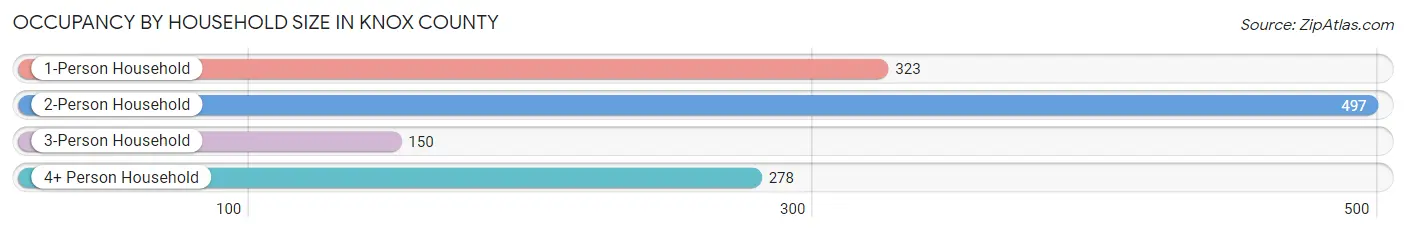 Occupancy by Household Size in Knox County