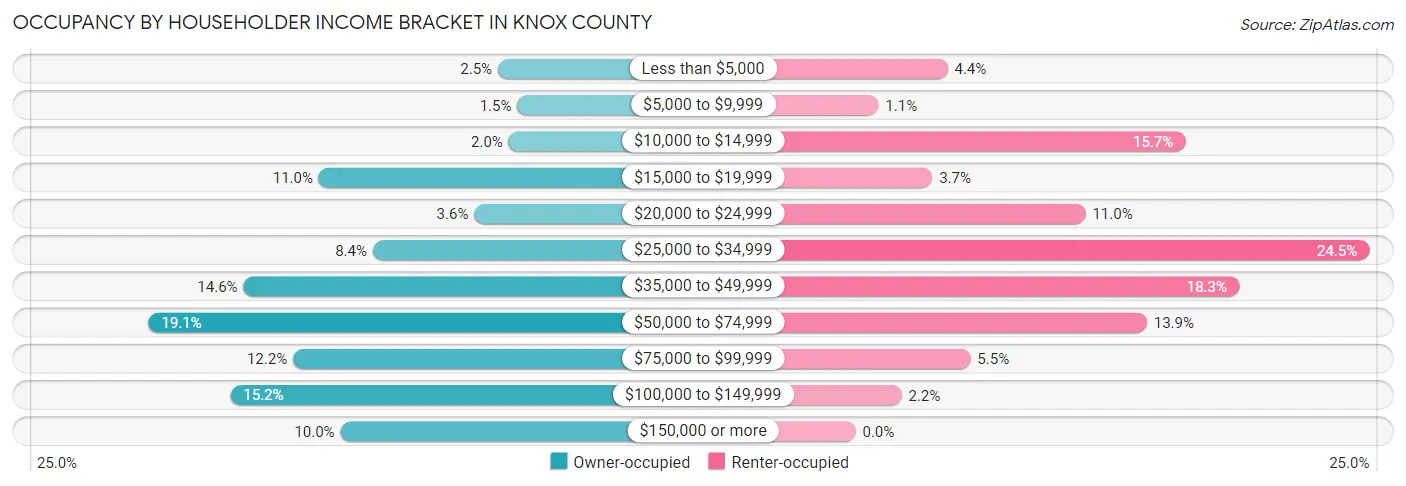 Occupancy by Householder Income Bracket in Knox County