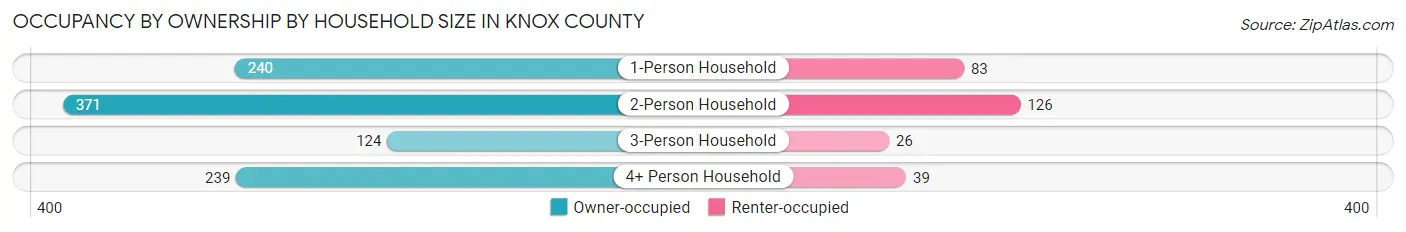 Occupancy by Ownership by Household Size in Knox County