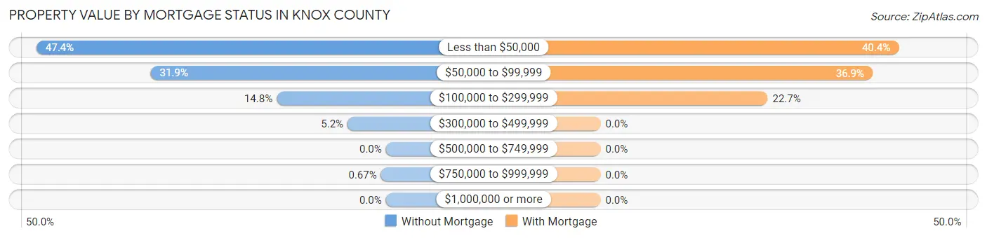 Property Value by Mortgage Status in Knox County