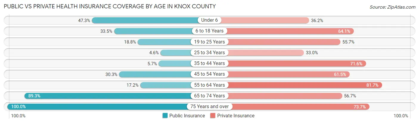 Public vs Private Health Insurance Coverage by Age in Knox County
