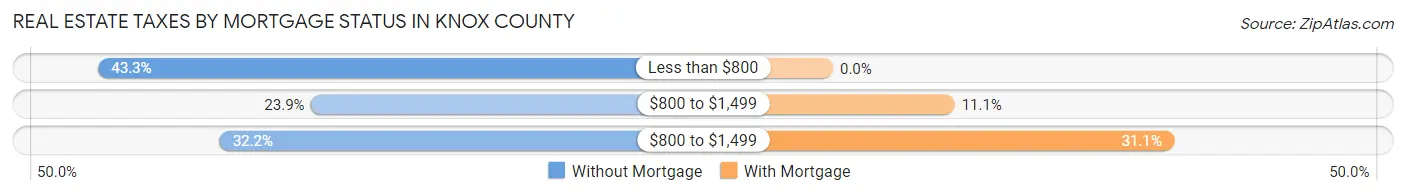 Real Estate Taxes by Mortgage Status in Knox County
