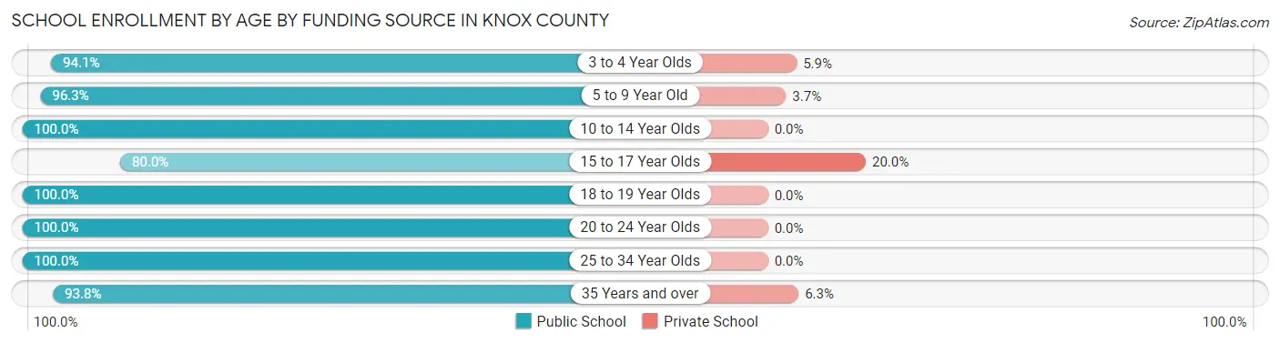 School Enrollment by Age by Funding Source in Knox County