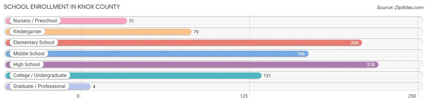 School Enrollment in Knox County