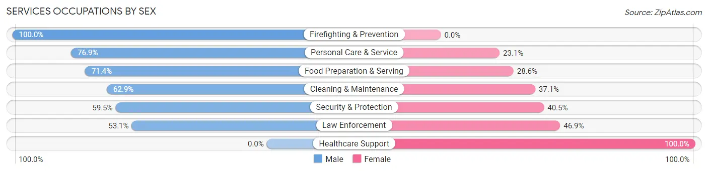 Services Occupations by Sex in Knox County