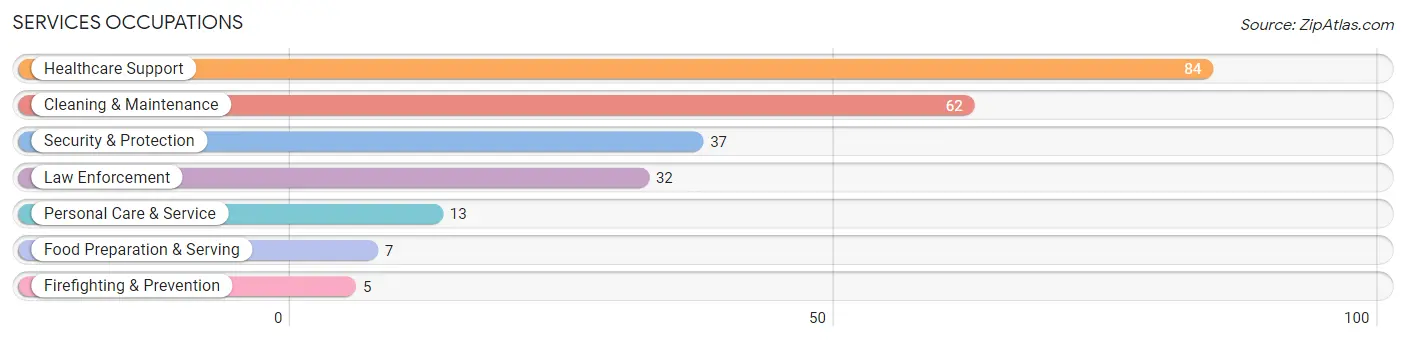 Services Occupations in Knox County
